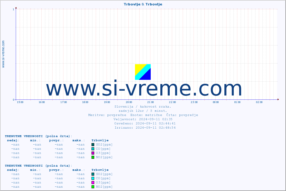 POVPREČJE :: Trbovlje & Trbovlje :: SO2 | CO | O3 | NO2 :: zadnji dan / 5 minut.