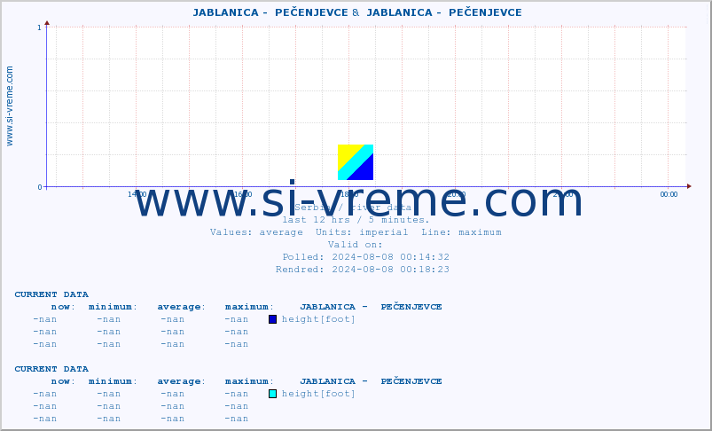  ::  JABLANICA -  PEČENJEVCE &  JABLANICA -  PEČENJEVCE :: height |  |  :: last day / 5 minutes.