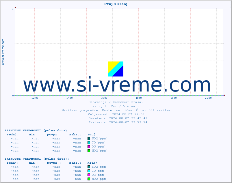 POVPREČJE :: Ptuj & Kranj :: SO2 | CO | O3 | NO2 :: zadnji dan / 5 minut.