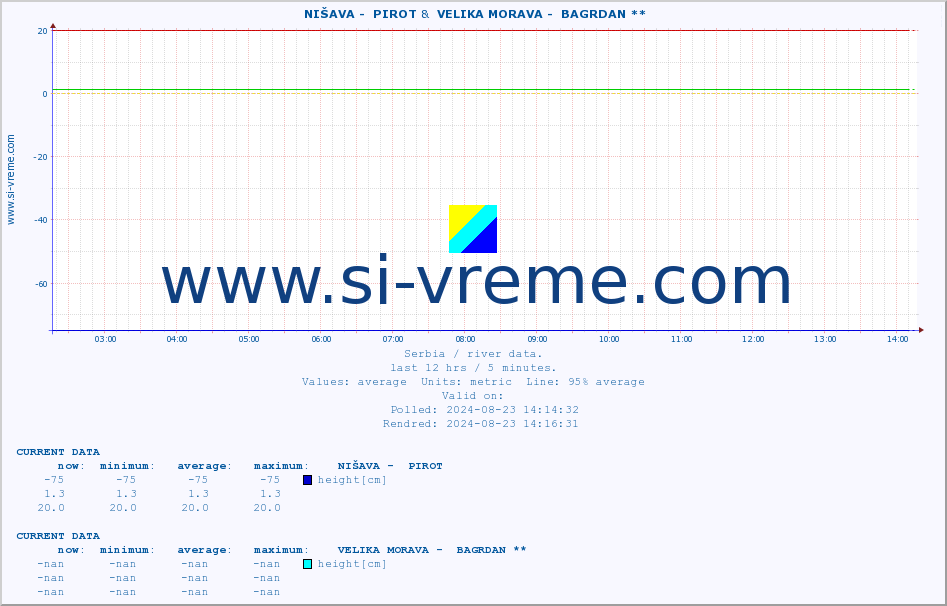  ::  NIŠAVA -  PIROT &  VELIKA MORAVA -  BAGRDAN ** :: height |  |  :: last day / 5 minutes.