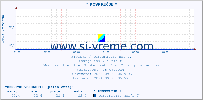 POVPREČJE :: * POVPREČJE * :: temperatura morja :: zadnji dan / 5 minut.