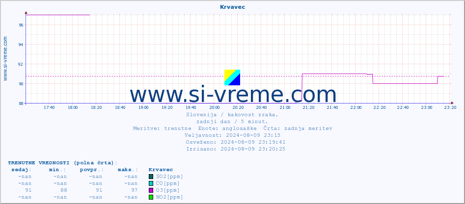 POVPREČJE :: Krvavec :: SO2 | CO | O3 | NO2 :: zadnji dan / 5 minut.