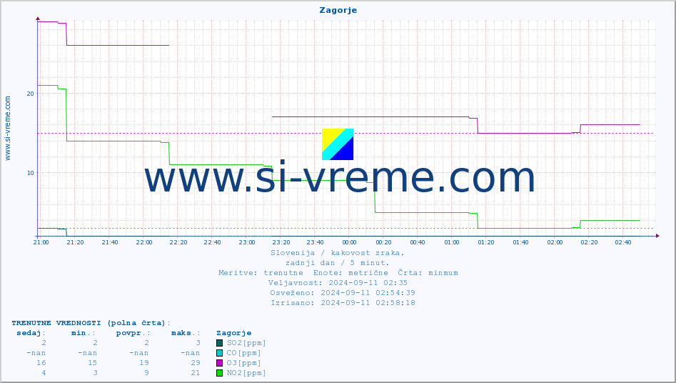 POVPREČJE :: Zagorje :: SO2 | CO | O3 | NO2 :: zadnji dan / 5 minut.