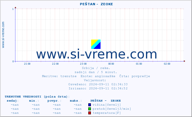 POVPREČJE ::  PEŠTAN -  ZEOKE :: višina | pretok | temperatura :: zadnji dan / 5 minut.