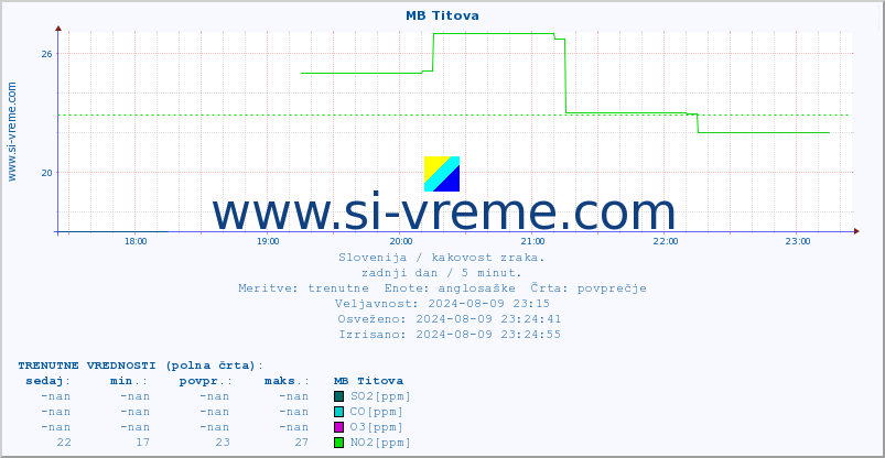 POVPREČJE :: MB Titova :: SO2 | CO | O3 | NO2 :: zadnji dan / 5 minut.