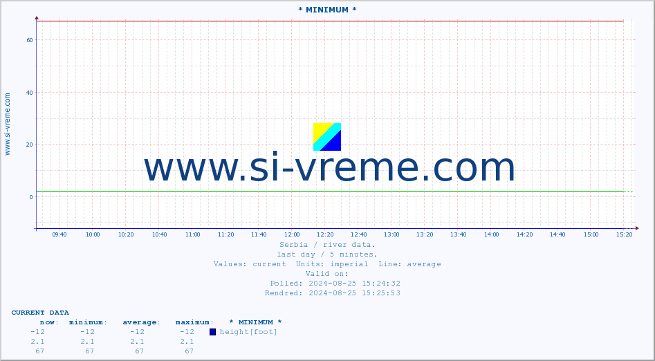  :: * MINIMUM* :: height |  |  :: last day / 5 minutes.