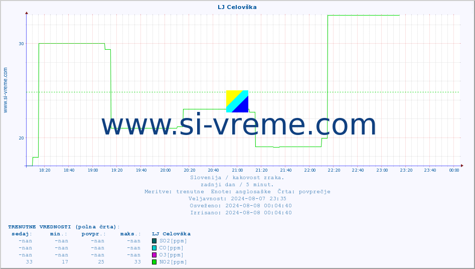 POVPREČJE :: LJ Celovška :: SO2 | CO | O3 | NO2 :: zadnji dan / 5 minut.