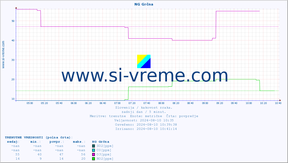 POVPREČJE :: NG Grčna :: SO2 | CO | O3 | NO2 :: zadnji dan / 5 minut.