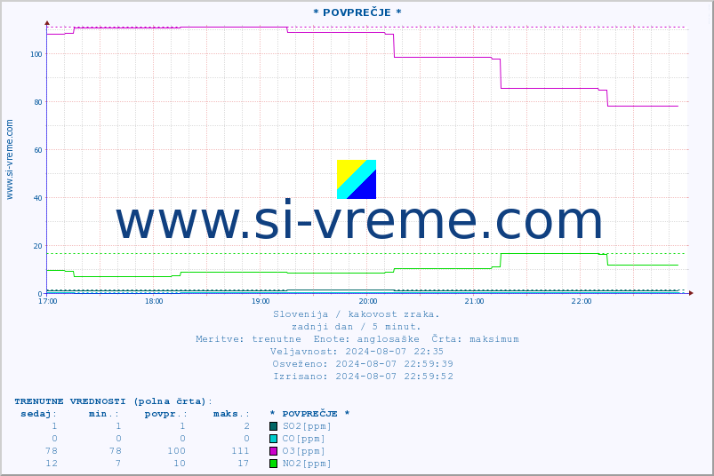 POVPREČJE :: * POVPREČJE * :: SO2 | CO | O3 | NO2 :: zadnji dan / 5 minut.