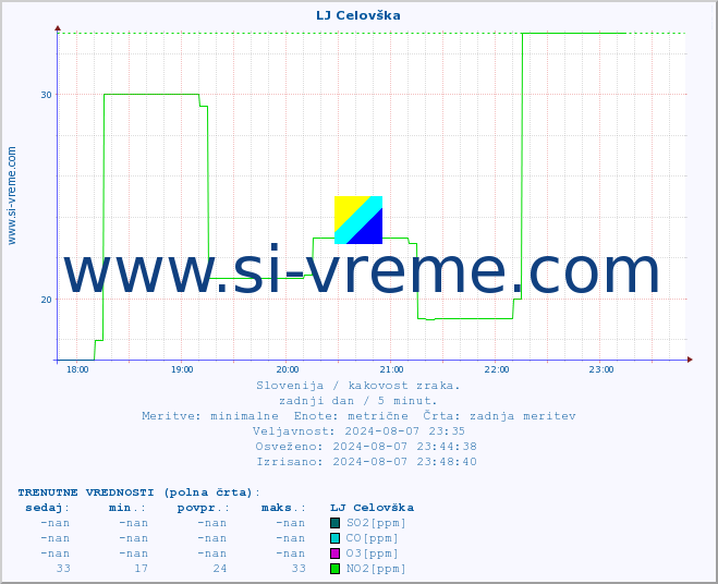 POVPREČJE :: LJ Celovška :: SO2 | CO | O3 | NO2 :: zadnji dan / 5 minut.