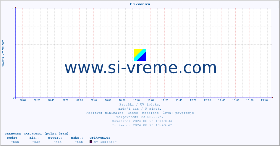 POVPREČJE :: Crikvenica :: UV indeks :: zadnji dan / 5 minut.