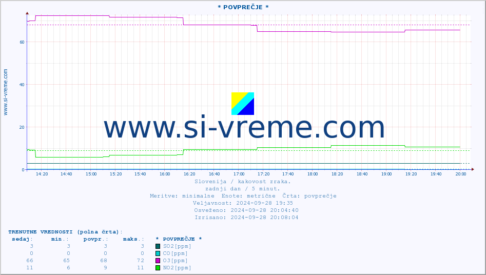 POVPREČJE :: * POVPREČJE * :: SO2 | CO | O3 | NO2 :: zadnji dan / 5 minut.