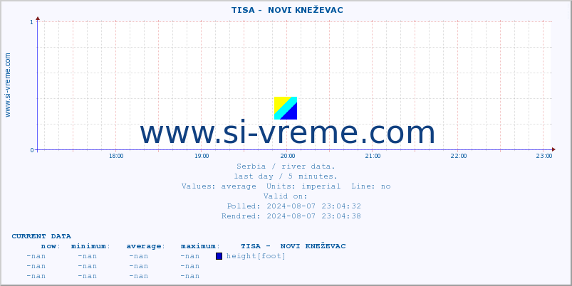  ::  TISA -  NOVI KNEŽEVAC :: height |  |  :: last day / 5 minutes.