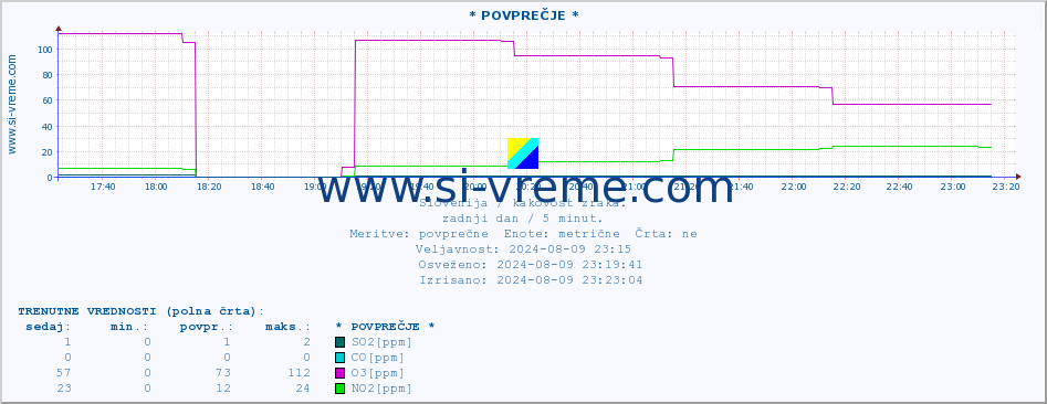 POVPREČJE :: * POVPREČJE * :: SO2 | CO | O3 | NO2 :: zadnji dan / 5 minut.