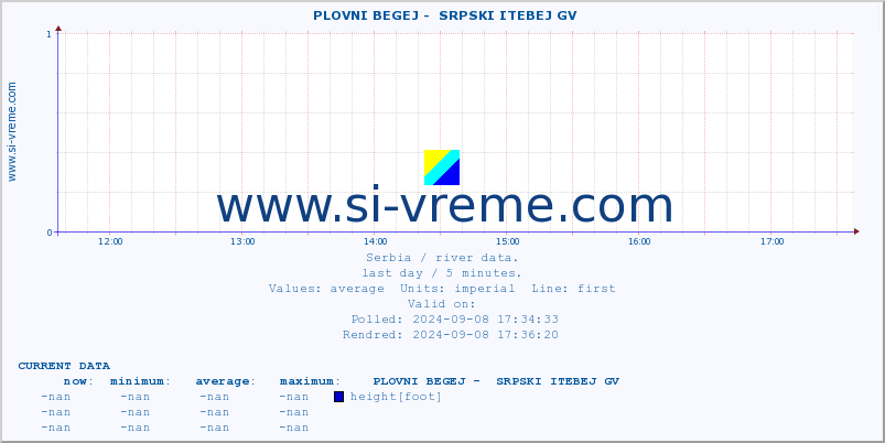  ::  PLOVNI BEGEJ -  SRPSKI ITEBEJ GV :: height |  |  :: last day / 5 minutes.