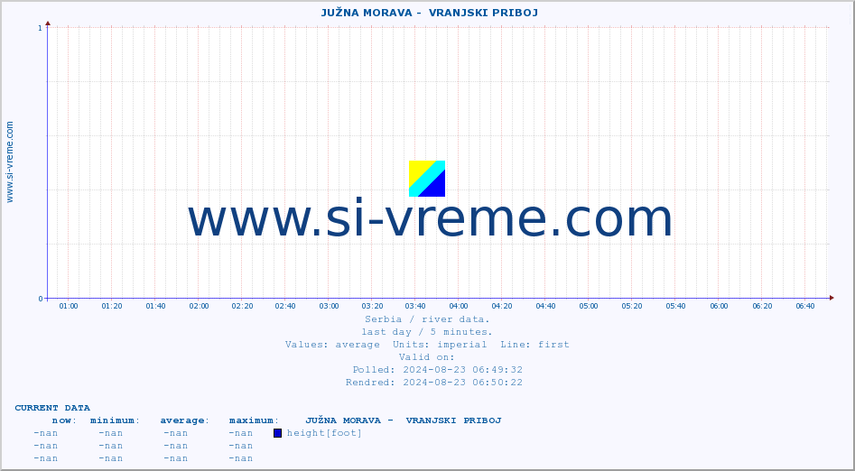  ::  JUŽNA MORAVA -  VRANJSKI PRIBOJ :: height |  |  :: last day / 5 minutes.