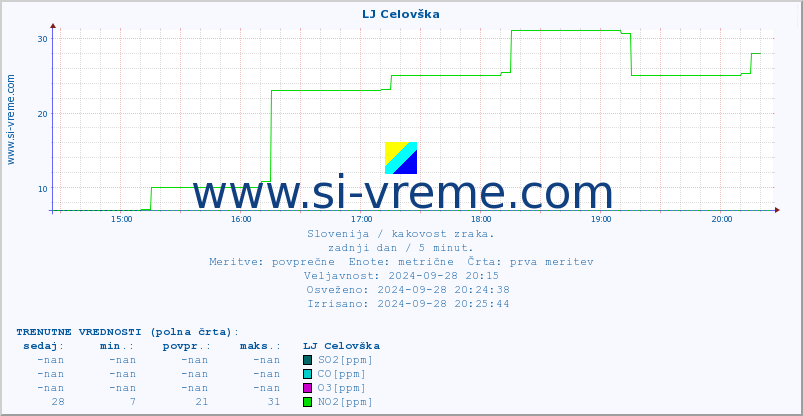 POVPREČJE :: LJ Celovška :: SO2 | CO | O3 | NO2 :: zadnji dan / 5 minut.