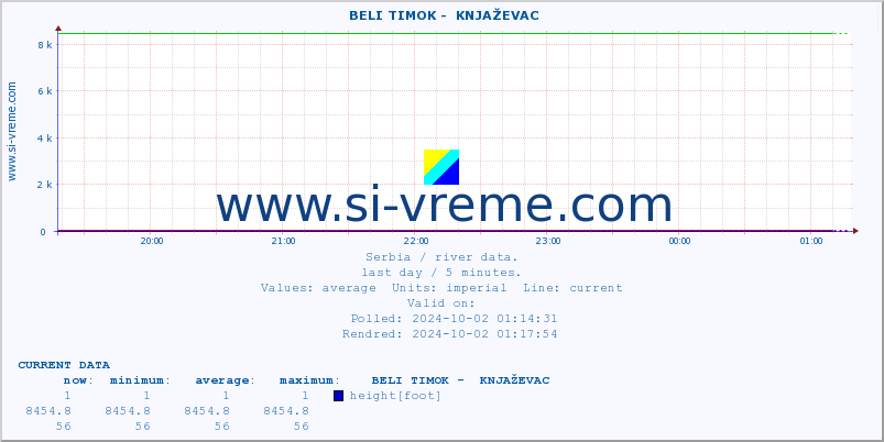  ::  BELI TIMOK -  KNJAŽEVAC :: height |  |  :: last day / 5 minutes.