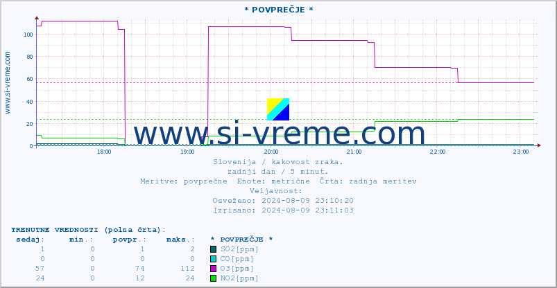 POVPREČJE :: * POVPREČJE * :: SO2 | CO | O3 | NO2 :: zadnji dan / 5 minut.