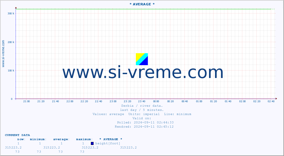  :: * AVERAGE * :: height |  |  :: last day / 5 minutes.