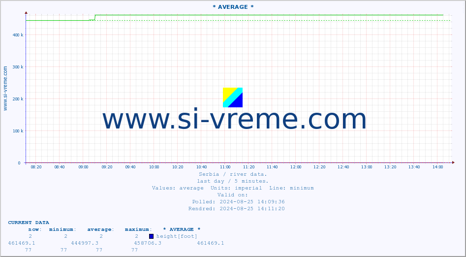  :: * AVERAGE * :: height |  |  :: last day / 5 minutes.