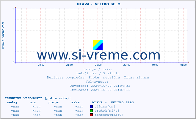 POVPREČJE ::  MLAVA -  VELIKO SELO :: višina | pretok | temperatura :: zadnji dan / 5 minut.