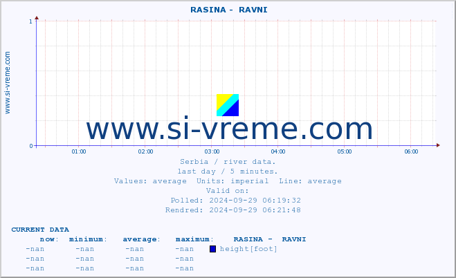  ::  RASINA -  RAVNI :: height |  |  :: last day / 5 minutes.