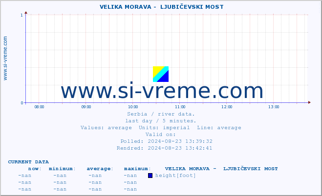  ::  VELIKA MORAVA -  LJUBIČEVSKI MOST :: height |  |  :: last day / 5 minutes.