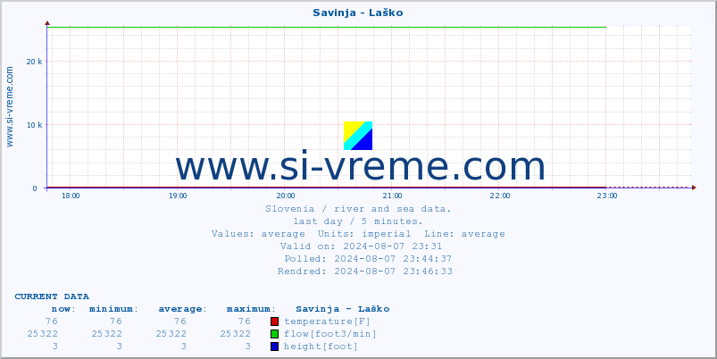  :: Savinja - Laško :: temperature | flow | height :: last day / 5 minutes.