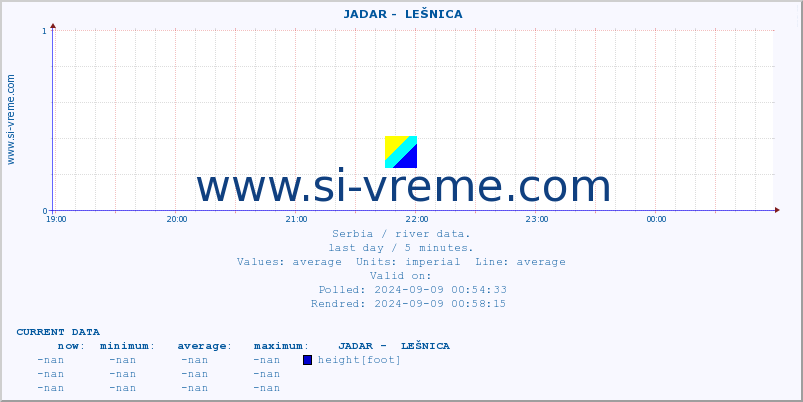  ::  JADAR -  LEŠNICA :: height |  |  :: last day / 5 minutes.