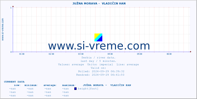  ::  JUŽNA MORAVA -  VLADIČIN HAN :: height |  |  :: last day / 5 minutes.