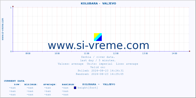  ::  KOLUBARA -  VALJEVO :: height |  |  :: last day / 5 minutes.