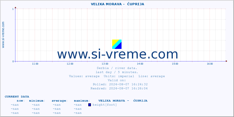  ::  VELIKA MORAVA -  ĆUPRIJA :: height |  |  :: last day / 5 minutes.