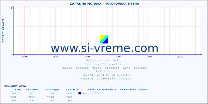  ::  ZAPADNA MORAVA -  KRATOVSKA STENA :: height |  |  :: last day / 5 minutes.