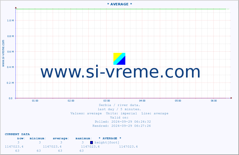  :: * AVERAGE * :: height |  |  :: last day / 5 minutes.