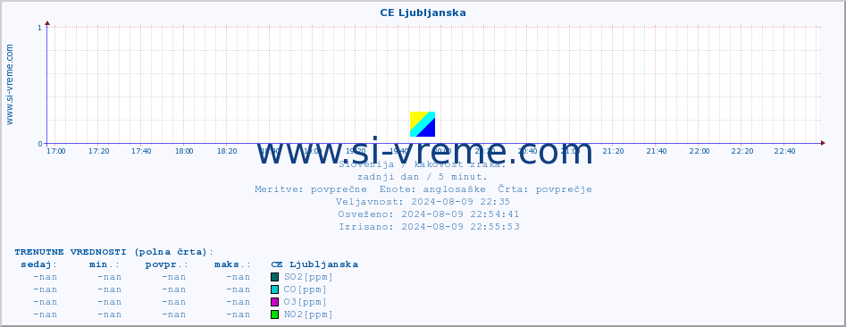 POVPREČJE :: CE Ljubljanska :: SO2 | CO | O3 | NO2 :: zadnji dan / 5 minut.