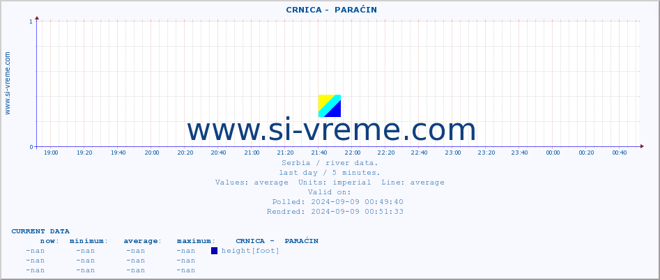  ::  CRNICA -  PARAĆIN :: height |  |  :: last day / 5 minutes.