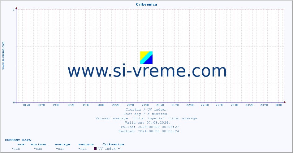  :: Crikvenica :: UV index :: last day / 5 minutes.