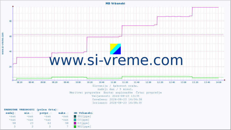 POVPREČJE :: MB Vrbanski :: SO2 | CO | O3 | NO2 :: zadnji dan / 5 minut.
