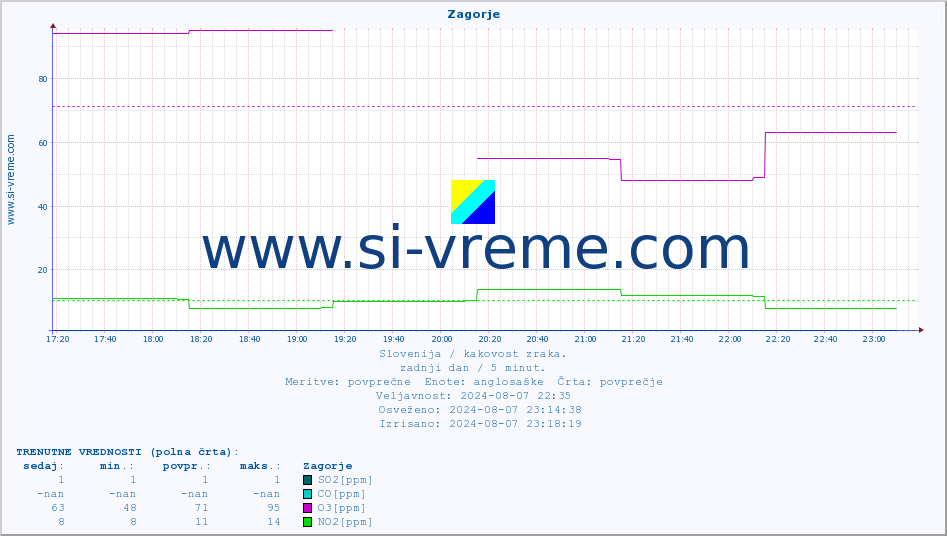 POVPREČJE :: Zagorje :: SO2 | CO | O3 | NO2 :: zadnji dan / 5 minut.