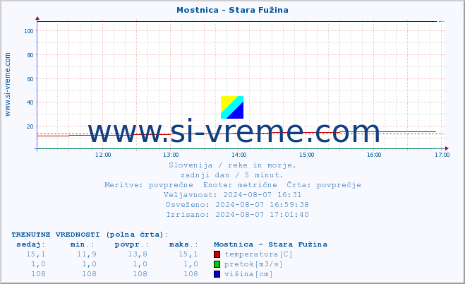 POVPREČJE :: Mostnica - Stara Fužina :: temperatura | pretok | višina :: zadnji dan / 5 minut.