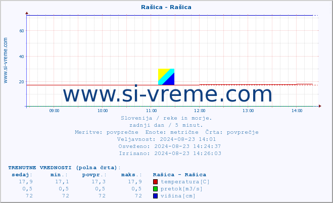 POVPREČJE :: Rašica - Rašica :: temperatura | pretok | višina :: zadnji dan / 5 minut.