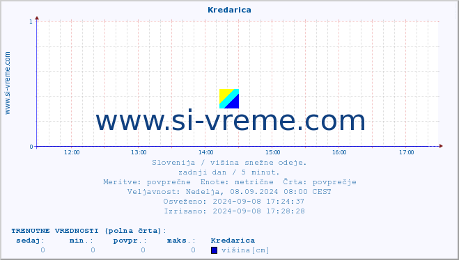 POVPREČJE :: Kredarica :: višina :: zadnji dan / 5 minut.