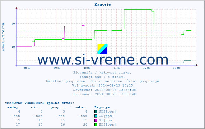 POVPREČJE :: Zagorje :: SO2 | CO | O3 | NO2 :: zadnji dan / 5 minut.