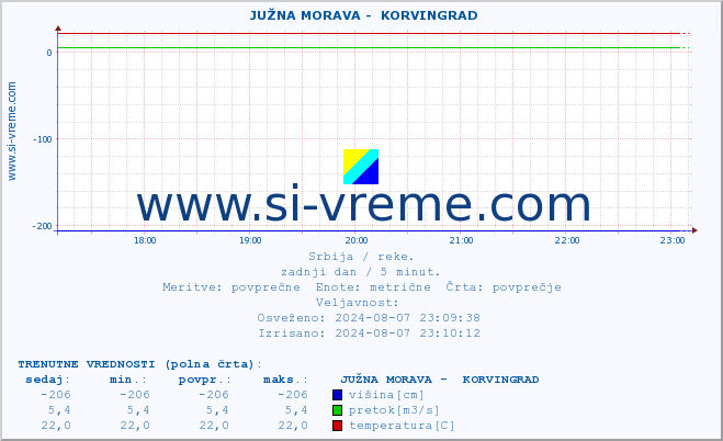 POVPREČJE ::  JUŽNA MORAVA -  KORVINGRAD :: višina | pretok | temperatura :: zadnji dan / 5 minut.