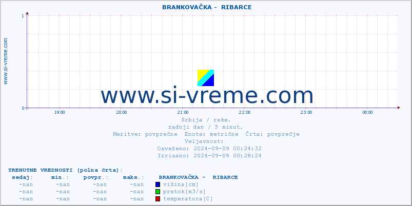 POVPREČJE ::  BRANKOVAČKA -  RIBARCE :: višina | pretok | temperatura :: zadnji dan / 5 minut.