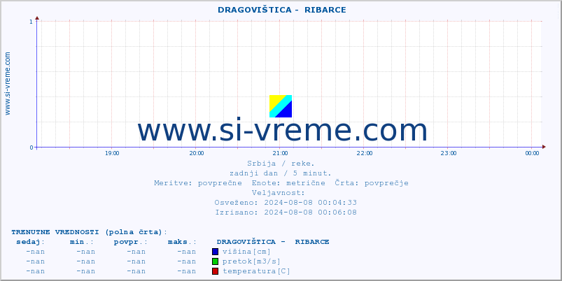 POVPREČJE ::  DRAGOVIŠTICA -  RIBARCE :: višina | pretok | temperatura :: zadnji dan / 5 minut.