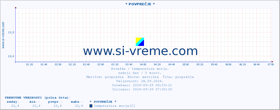 POVPREČJE :: * POVPREČJE * :: temperatura morja :: zadnji dan / 5 minut.