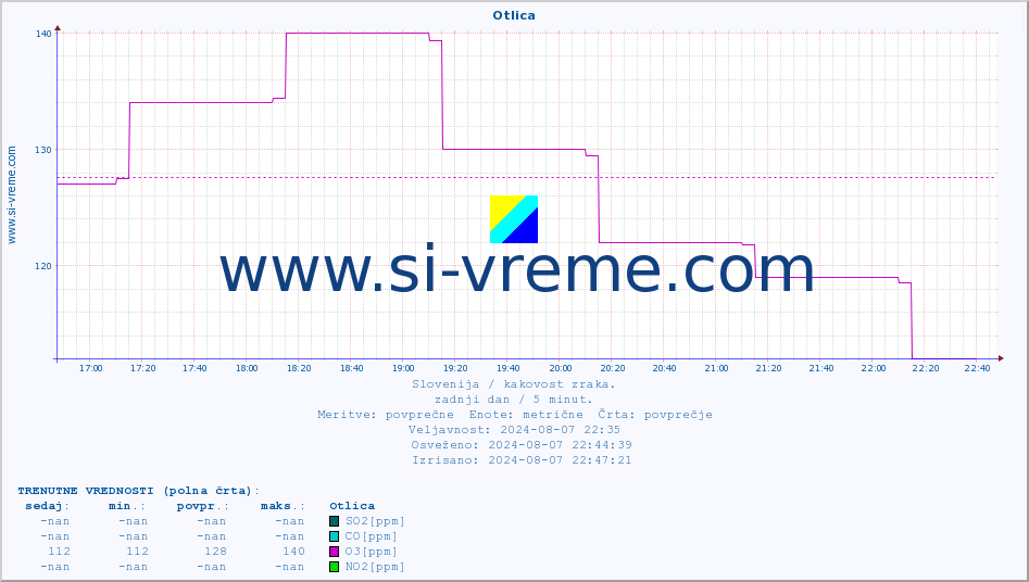 POVPREČJE :: Otlica :: SO2 | CO | O3 | NO2 :: zadnji dan / 5 minut.