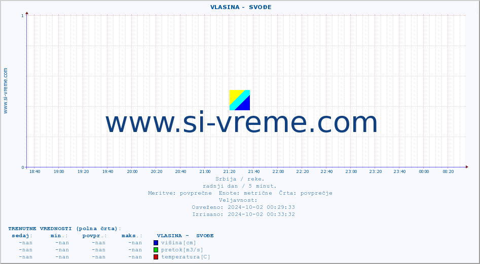 POVPREČJE ::  VLASINA -  SVOĐE :: višina | pretok | temperatura :: zadnji dan / 5 minut.